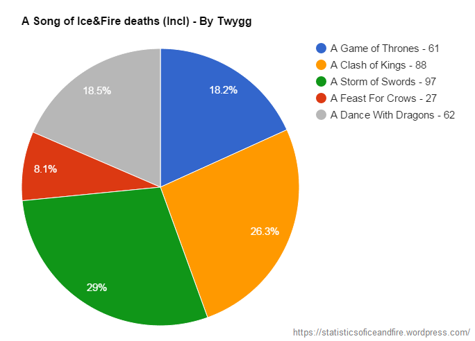 Kill Count Statistics Of Ice And Fire